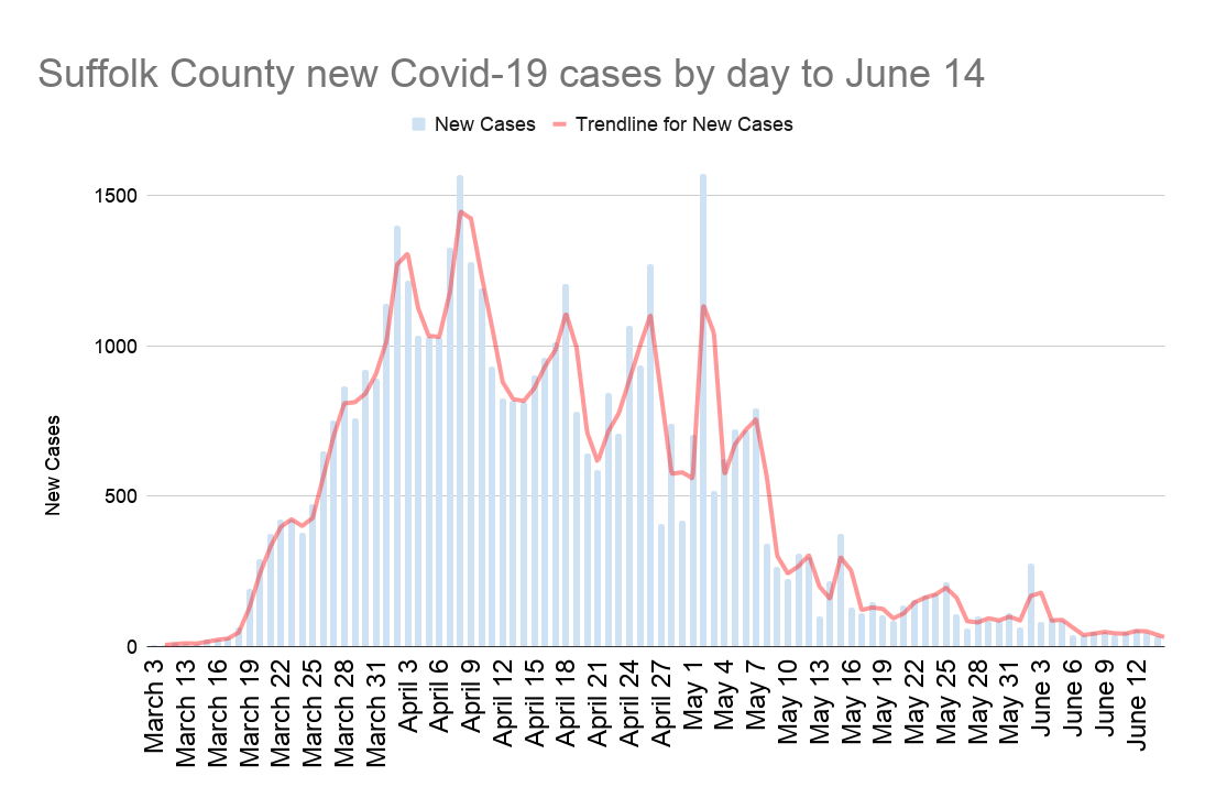 Suffolk Virus Numbers Show Continued Positive Trend The East Hampton Star